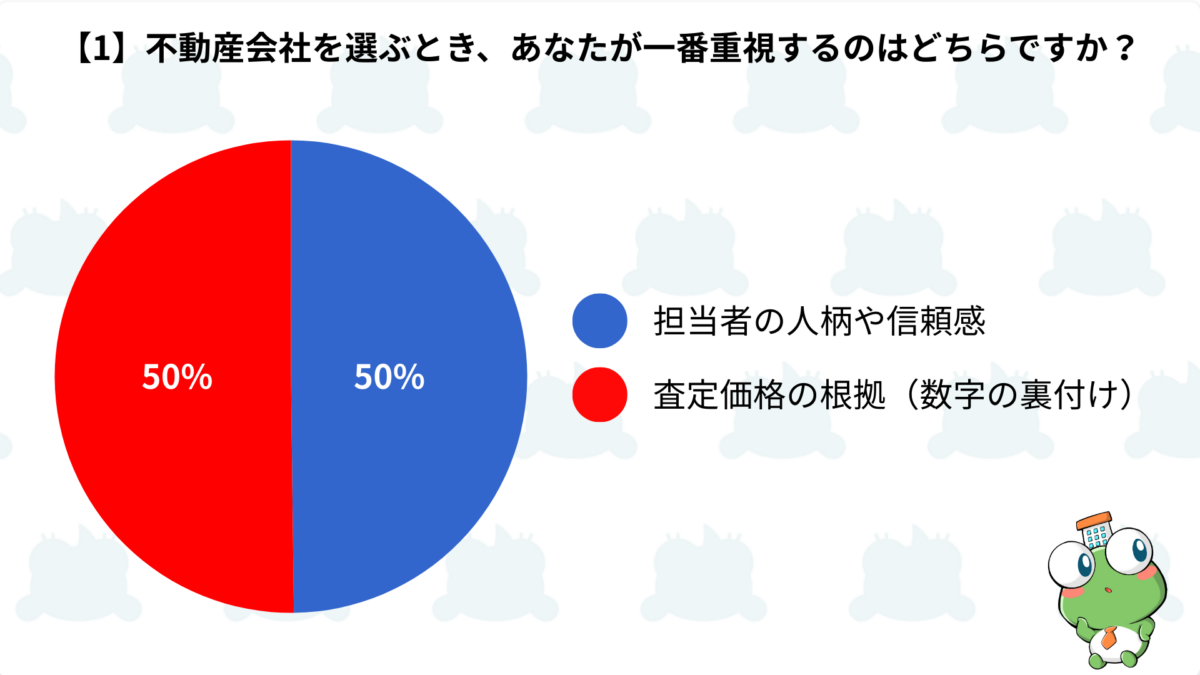 不動産会社を選ぶ際に重視する点を示した円グラフ。担当者の人柄と信頼感が50%、査定価格の根拠が50%。