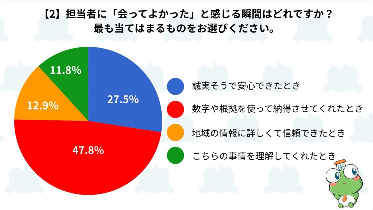 担当者に会ってよかったと感じた理由の円グラフ。説明の納得度47.8%、誠実さ27.5%などの比率を示している。