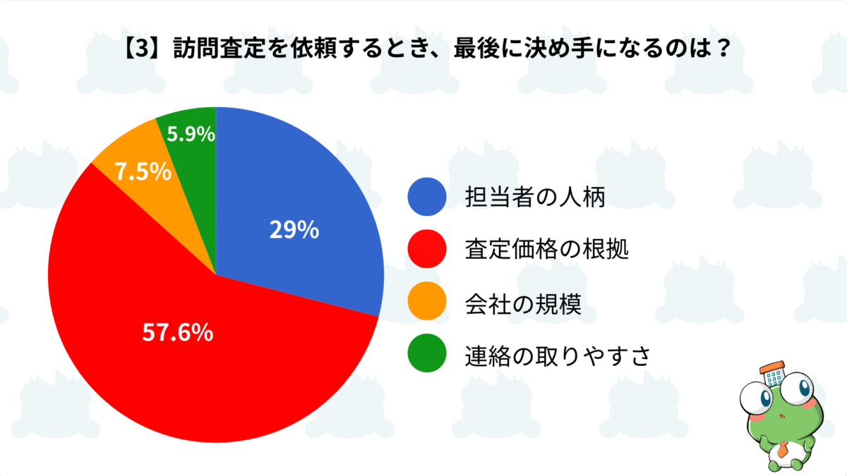 訪問査定で依頼先を決めたポイントの円グラフ。査定価格の根拠が57.6%で最多、次いで担当者の人柄29%。