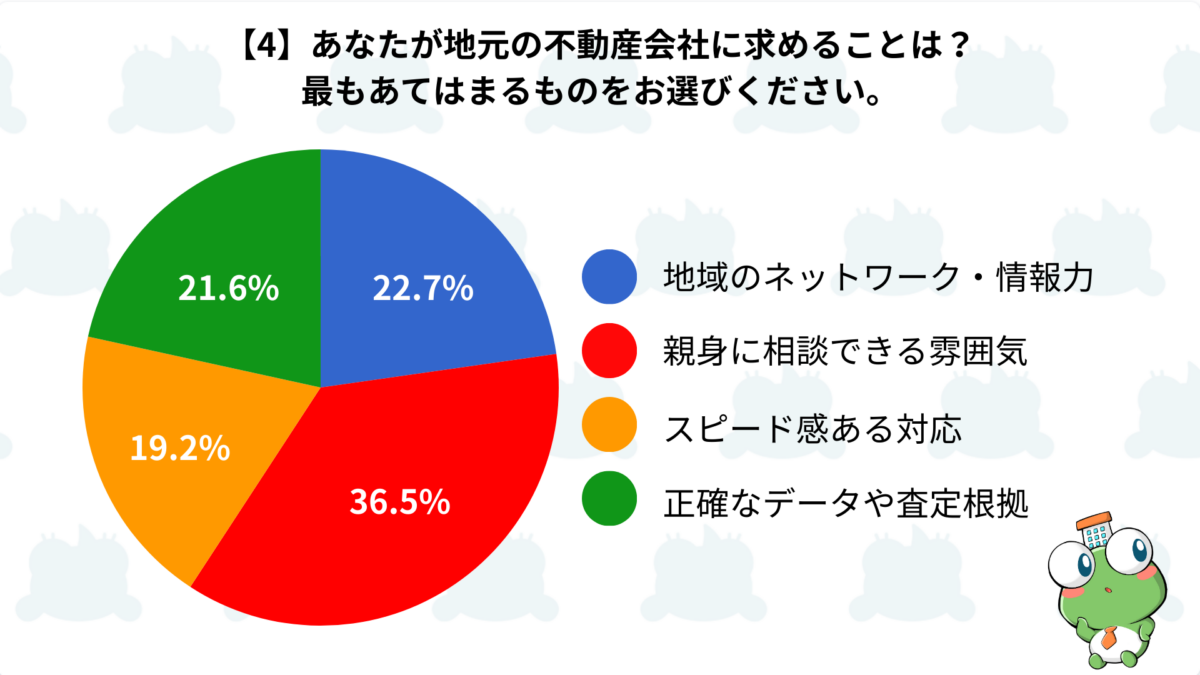 地元の不動産会社に期待する点の円グラフ。最も多いのは親身に相談できる雰囲気36.5%、次いで地域のネットワーク22.7%。