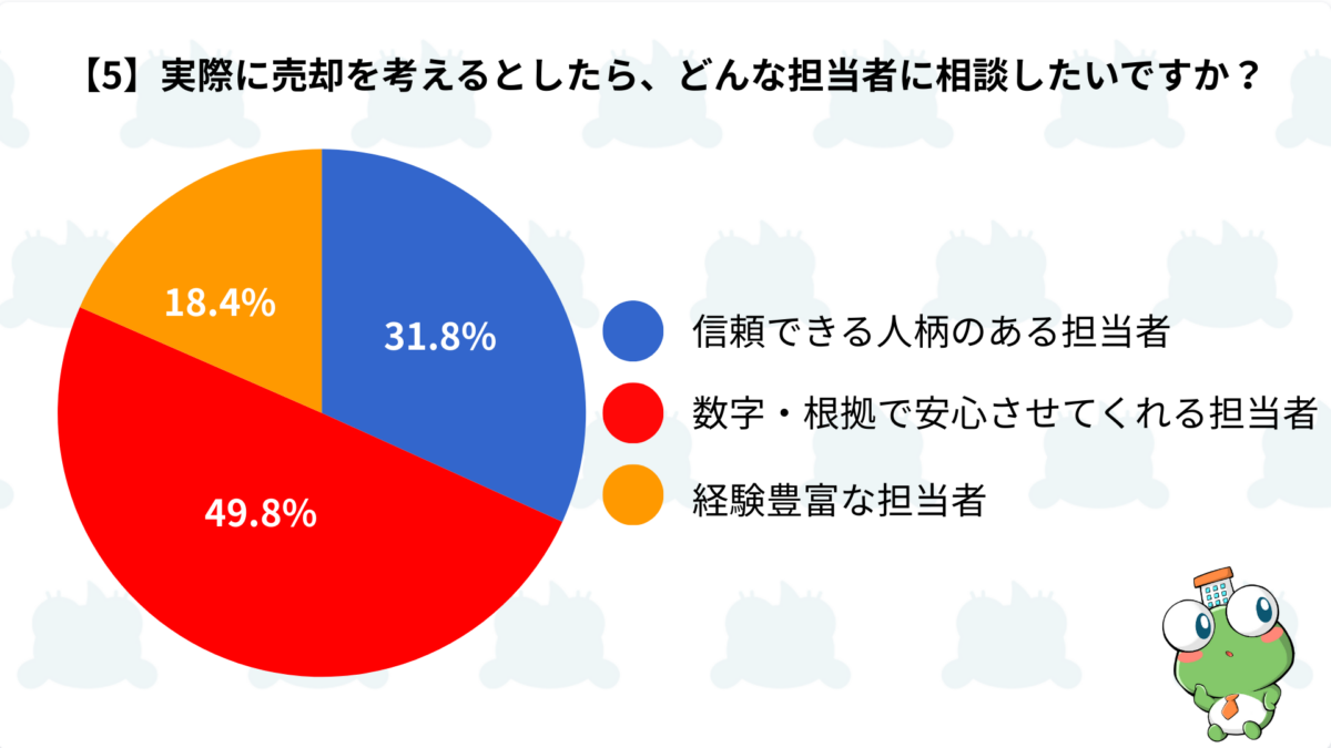 相談したい担当者像の円グラフ。数字・根拠で安心させてくれる担当者が49.8%で最多、信頼できる人柄31.8%が続く。