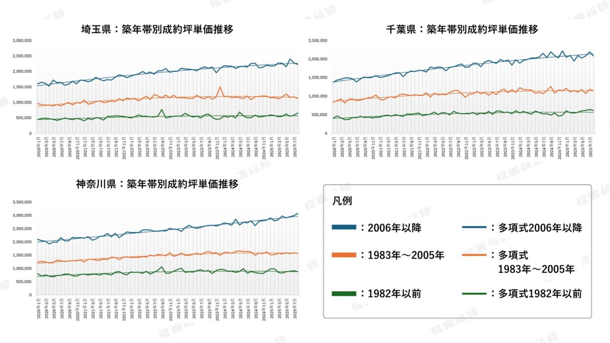 グラフ5：周辺三県築年帯別成約坪単価推移【出典：福嶋総研】