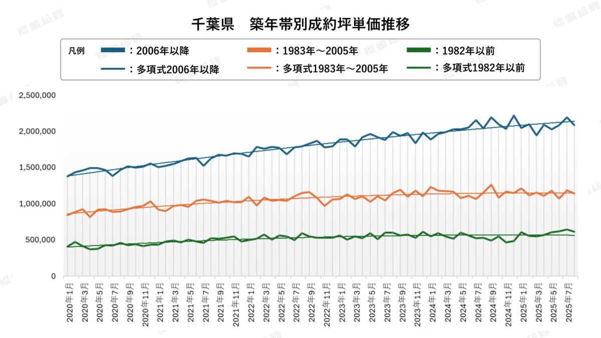 グラフ5：千葉県築年帯別成約坪単価推移【出典：福嶋総研】