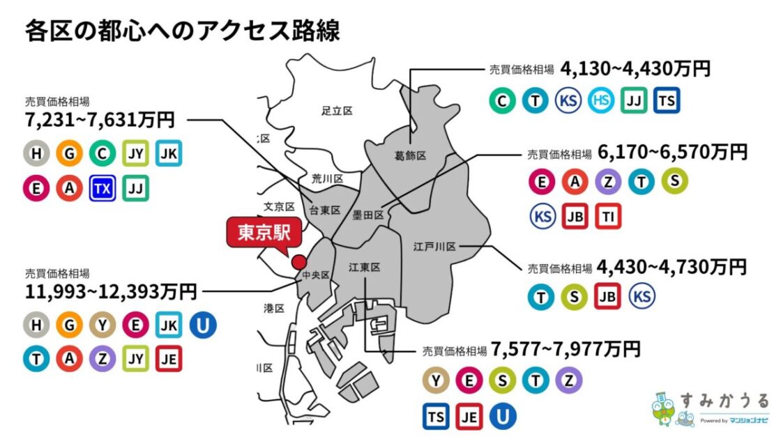 各区の都心へのアクセス路線（すみかうる調べ）