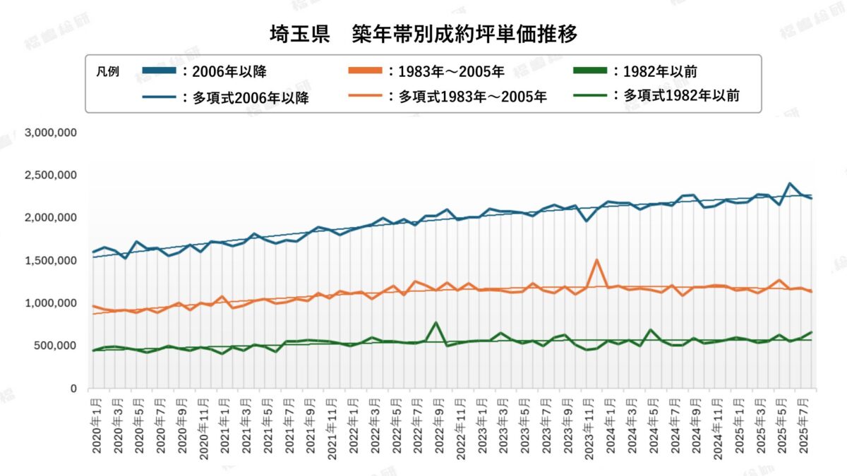 グラフ5：埼玉県築年帯別成約坪単価推移【出典：福嶋総研】