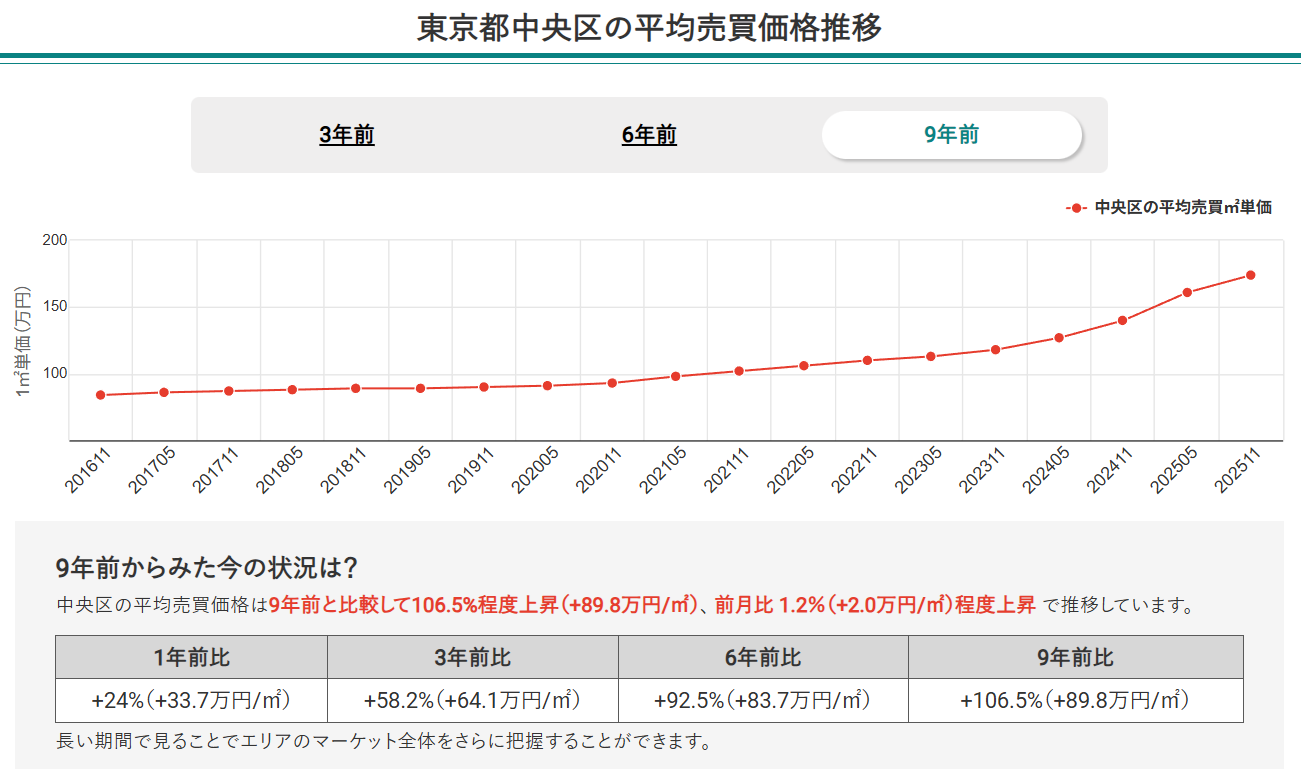 東京都中央区の平均売買価格推移