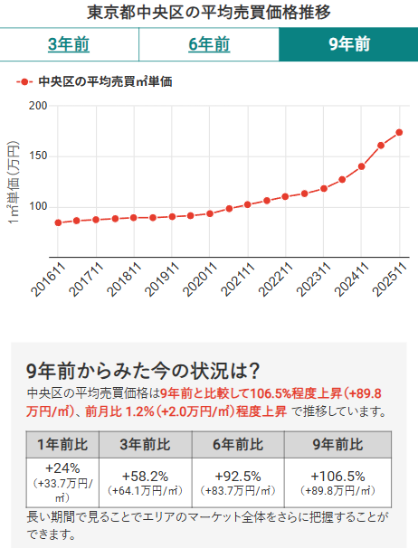 東京都中央区の平均売買価格推移