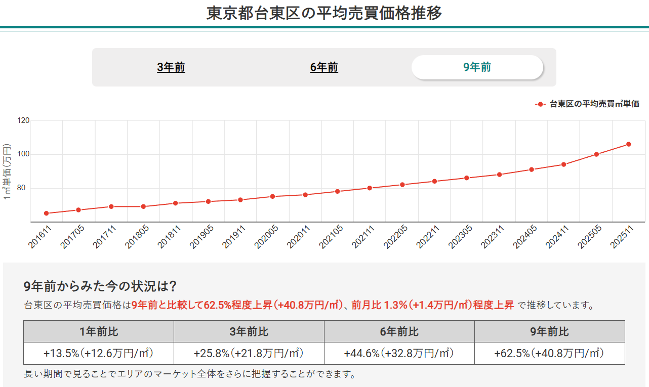 東京都台東区の平均売買価格推移