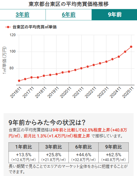 東京都台東区の平均売買価格推移
