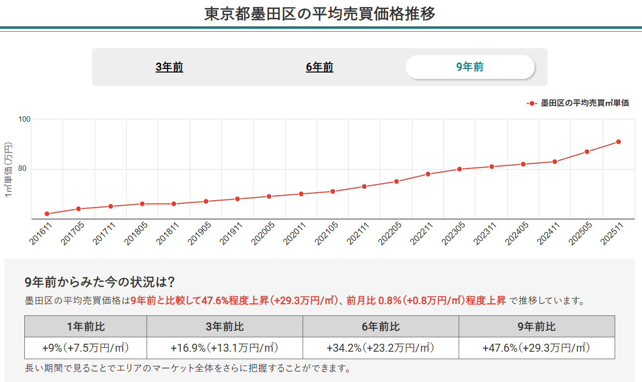 東京都墨田区の平均売買価格推移