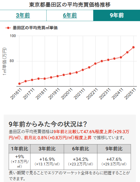 東京都墨田区の平均売買価格推移