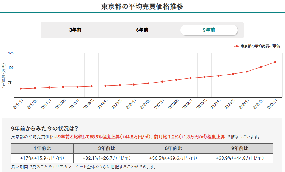 東京都の平均売買価格推移
