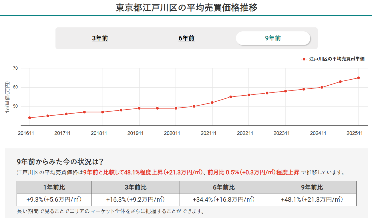 東京都江戸川区の平均売買価格推移