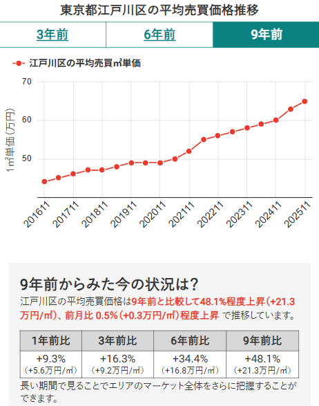 東京都江戸川区の平均売買価格推移