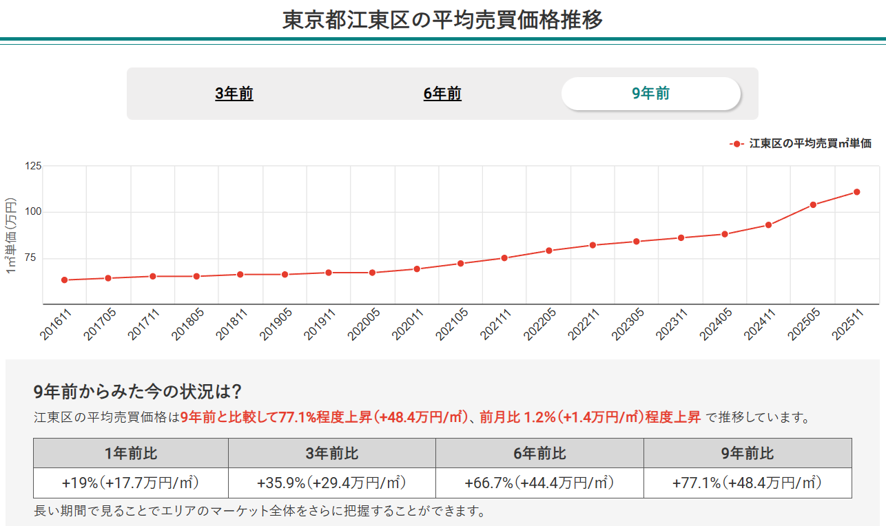 東京都江東区の平均売買価格推移