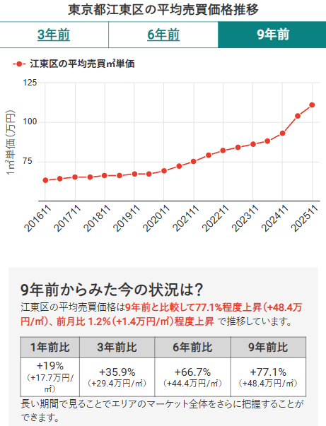 東京都江東区の平均売買価格推移