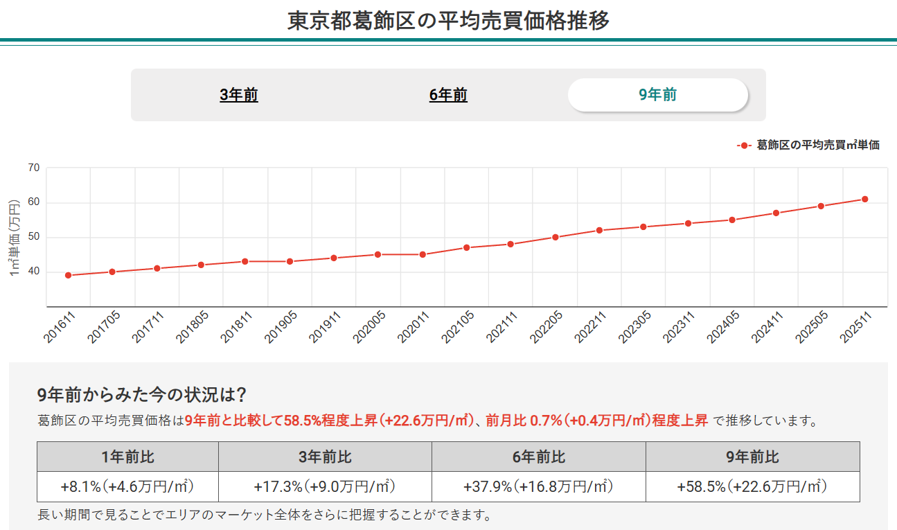 東京都葛飾区の平均売買価格推移
