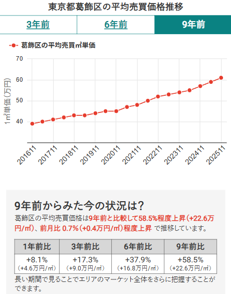 東京都葛飾区の平均売買価格推移