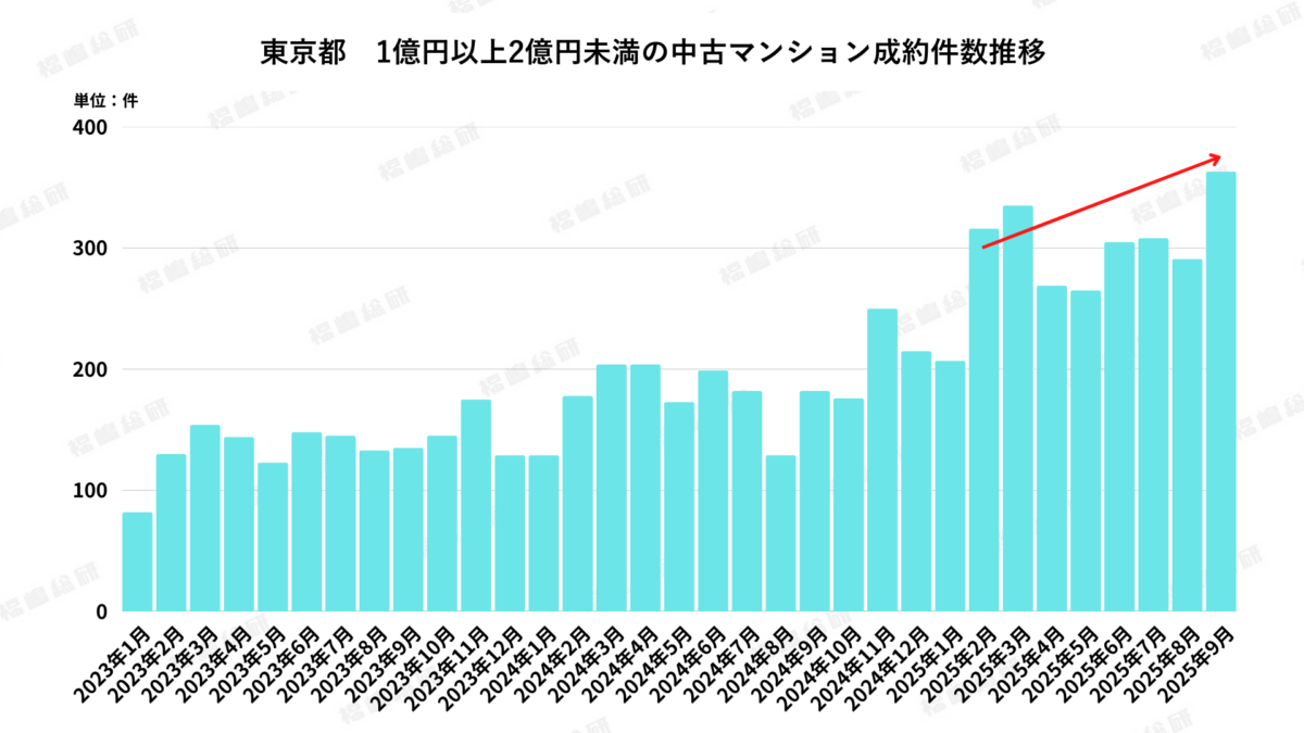 グラフ1：東京都1億円以上2億円未満の中古マンション成約件数推移【出典：福嶋総研】