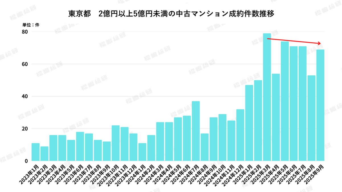 グラフ2：東京都2億円以上5億円未満の中古マンション成約件数推移【出典：福嶋総研】