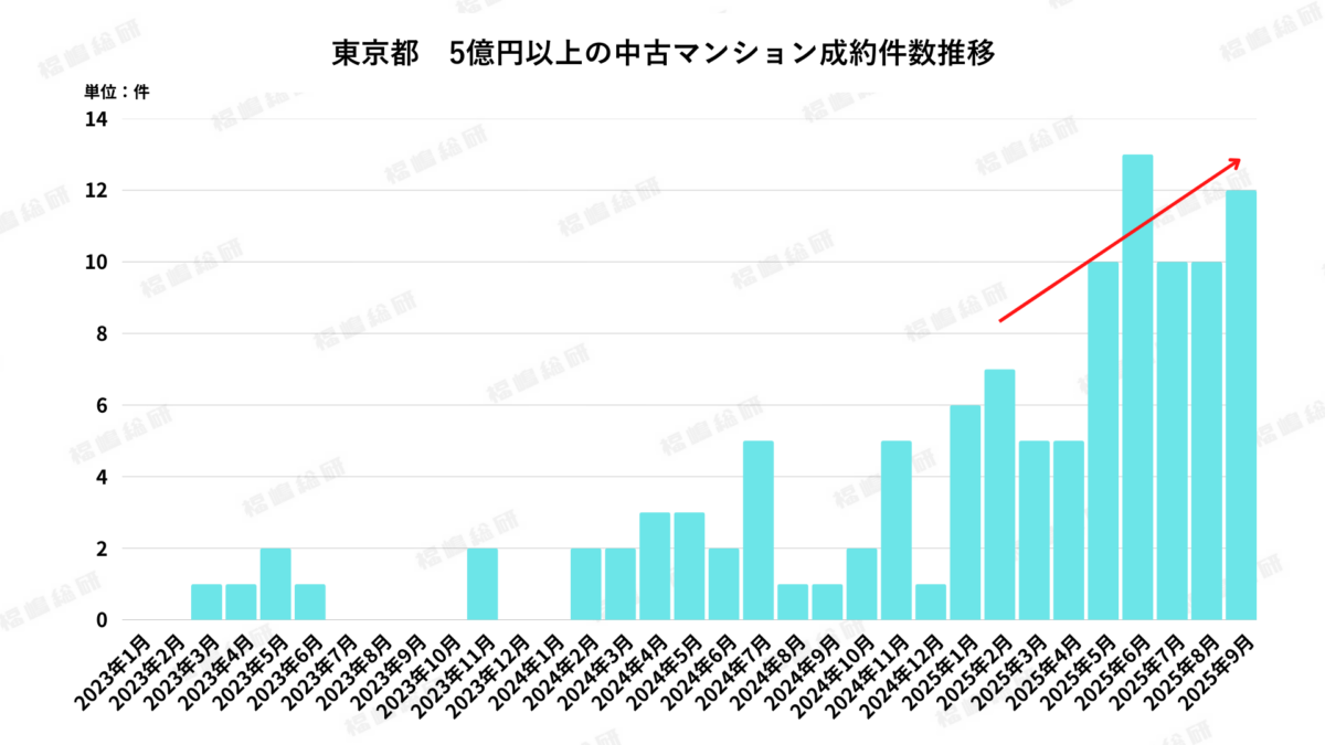 グラフ3：東京都5億円以上の中古マンション成約件数推移【出典：福嶋総研】
