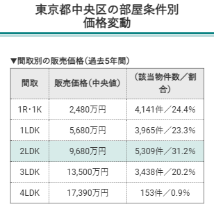 東京都中央区の部屋条件別価格変動（間取別の販売価格）