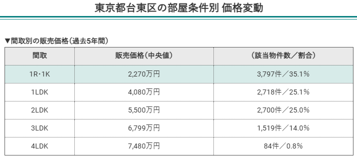 東京都台東区の部屋条件別価格変動（間取別の販売価格）