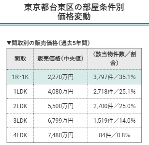 東京都台東区の部屋条件別価格変動（間取別の販売価格）