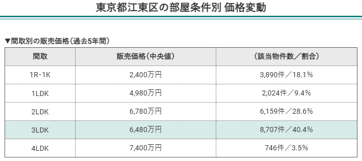 東京都江東区の部屋条件別価格変動（間取別の販売価格）
