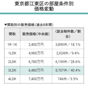 東京都江東区の部屋条件別価格変動（間取別の販売価格）