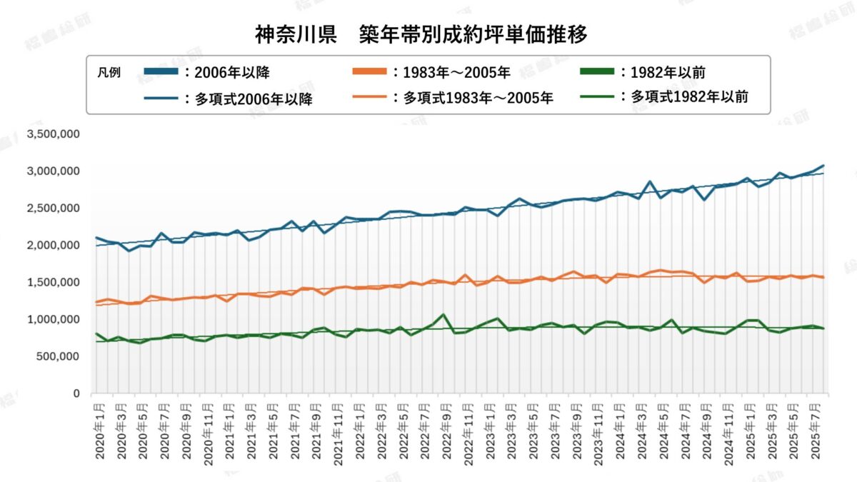 グラフ5：神奈川県築年帯別成約坪単価推移【出典：福嶋総研】
