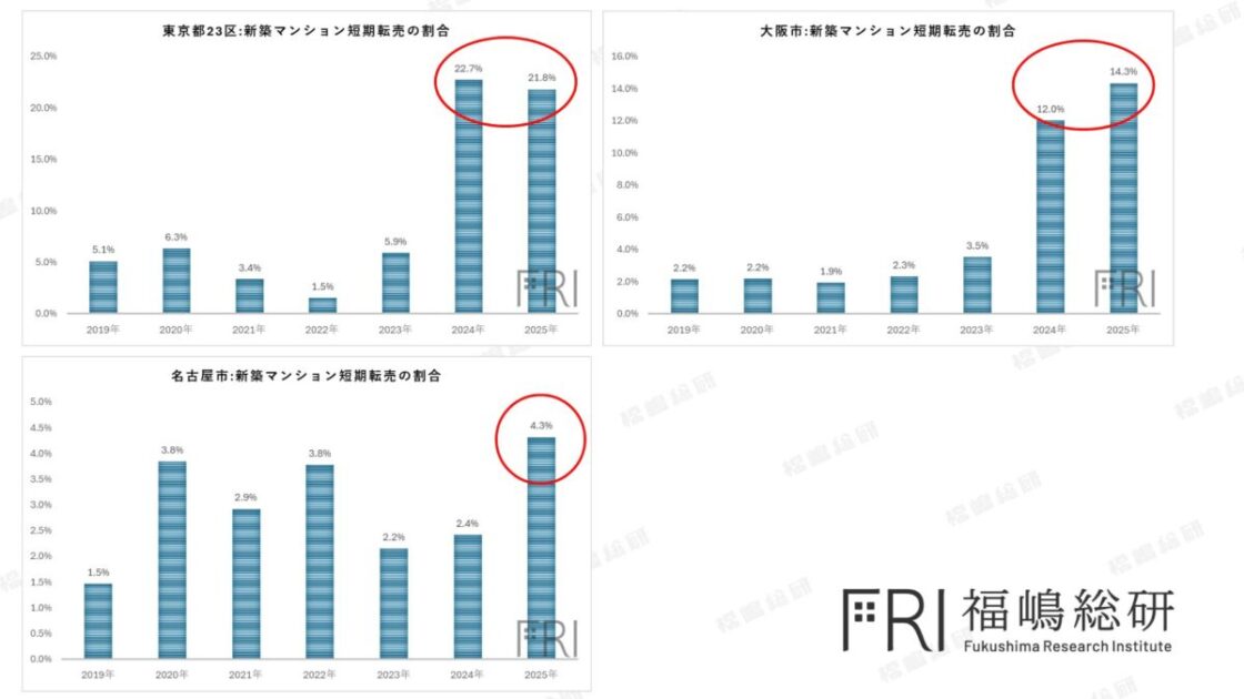 東京23区・大阪市の新築マンション短期転売率推移。2024〜2025年に急上昇し投機的取引の増加を示す。