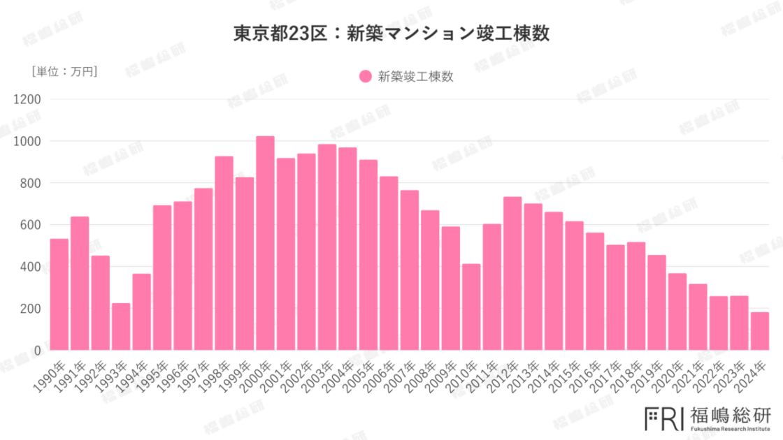 東京都23区における新築マンション竣工棟数の推移。2000年前後から2004年頃にかけて供給が多かったことを示している
