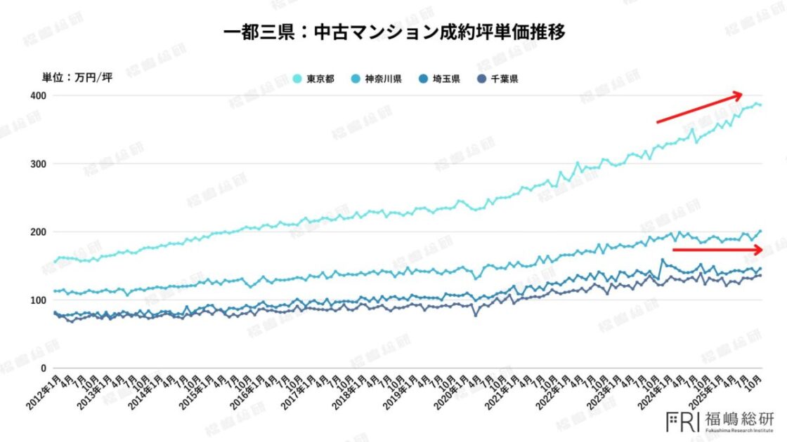 首都圏一都三県の中古マンション成約坪単価推移。東京都のみ価格が上昇し、神奈川・千葉・埼玉は横ばい傾向を示しているグラフ