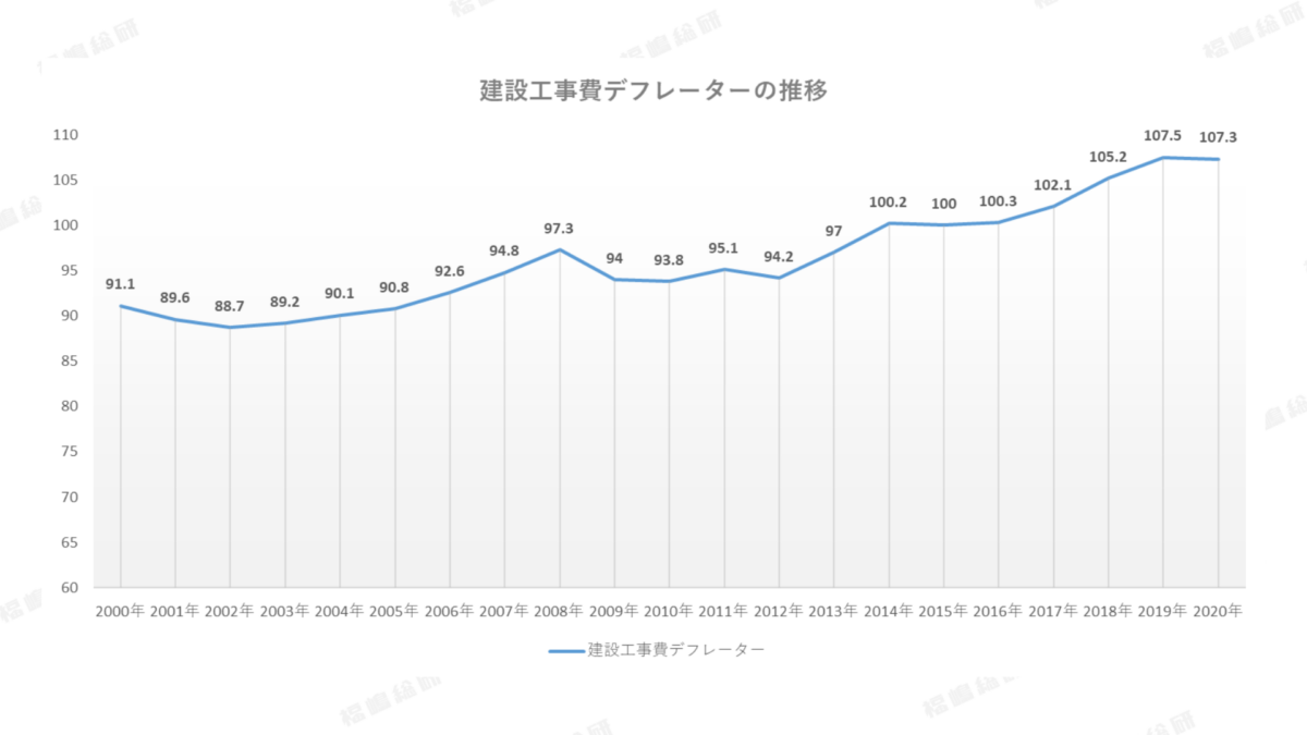 2000年以降の建設工事費デフレーターの推移を示したグラフ。2002〜2005年は低水準で、2013年以降は建築費が急上昇している