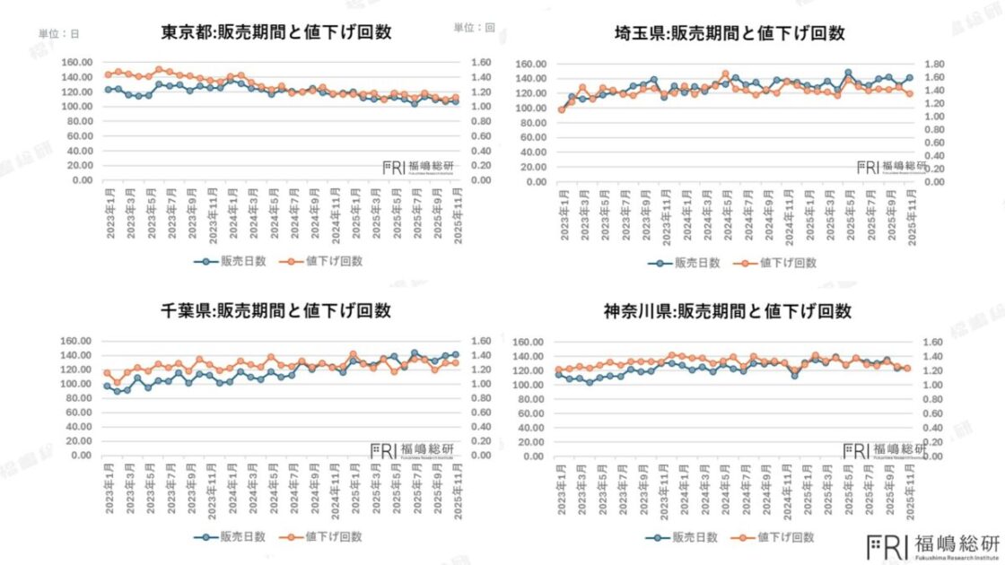 東京都と周辺3県の中古マンション販売日数と値下げ回数の比較。東京都は販売期間が短く、値下げ回数も少ない傾向を示している