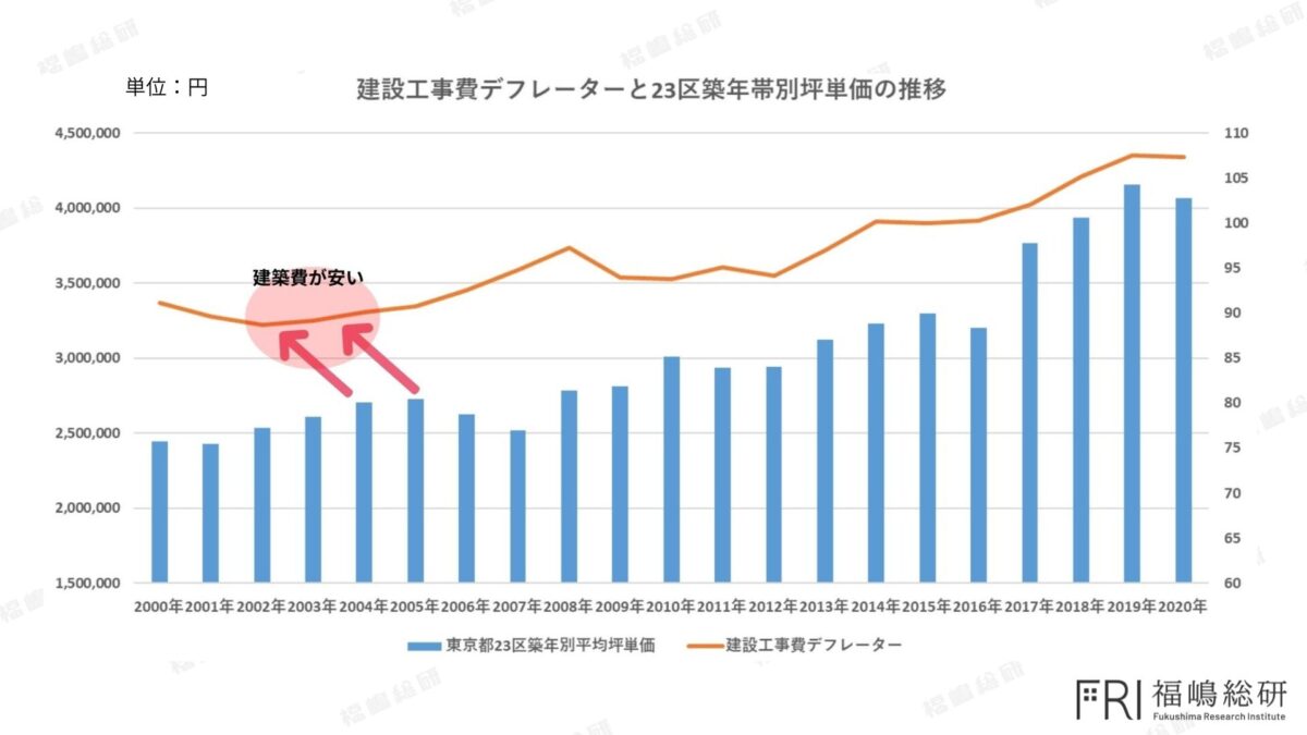 建設工事費デフレーターと東京都23区の築年帯別マンション坪単価の関係を示したグラフ。2002〜2007年築はコストに対して価格評価が高い傾向が見られる