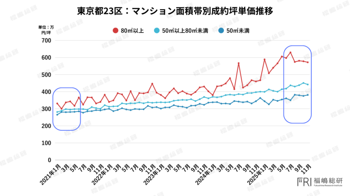 東京都23区の中古マンションを面積帯別に見た成約坪単価推移。80㎡以上の大型住戸が他の面積帯より高水準で推移している