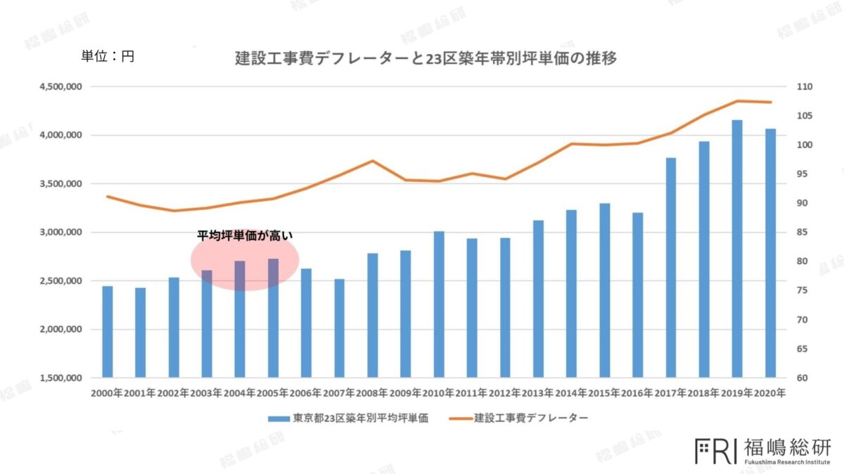 東京都23区の中古マンション市場における築年帯別の平均坪単価を示したグラフ。2003〜2005年築が高く評価されている