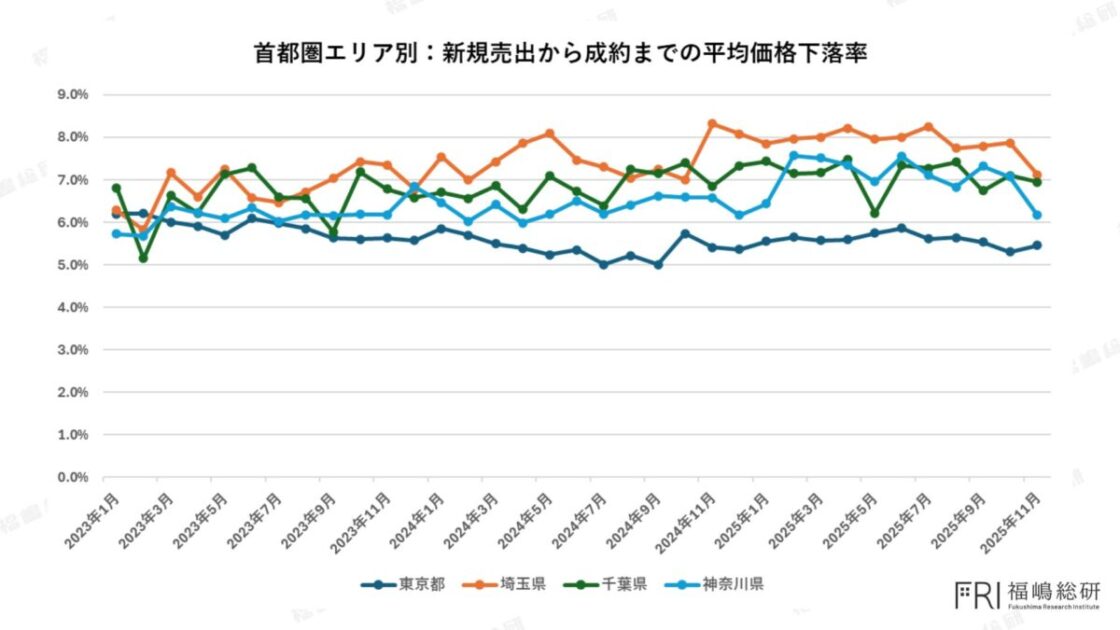 首都圏一都三県における中古マンションの平均値下げ率推移。東京都は他県より値下げ率が低い水準で推移している