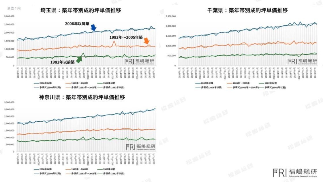 神奈川・千葉・埼玉の中古マンションを築年帯別に見た成約坪単価推移。2006年以降築は上昇し、築古物件は横ばい傾向を示す