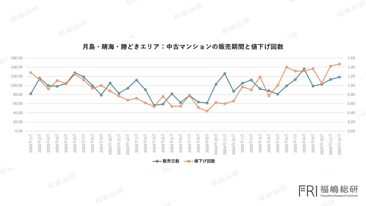 月島・晴海・勝どきエリアの中古マンションにおける販売日数と値下げ回数の推移グラフ。価格上昇が続いたエリアで、販売日数の伸びと値下げ回数の増加が目立つ傾向を示している。