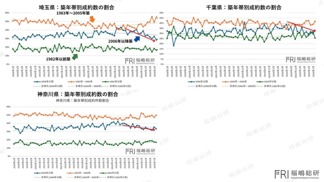 神奈川・千葉・埼玉における中古マンションの築年帯別成約割合推移。築浅物件の割合が低下し、築古物件の割合が増加している