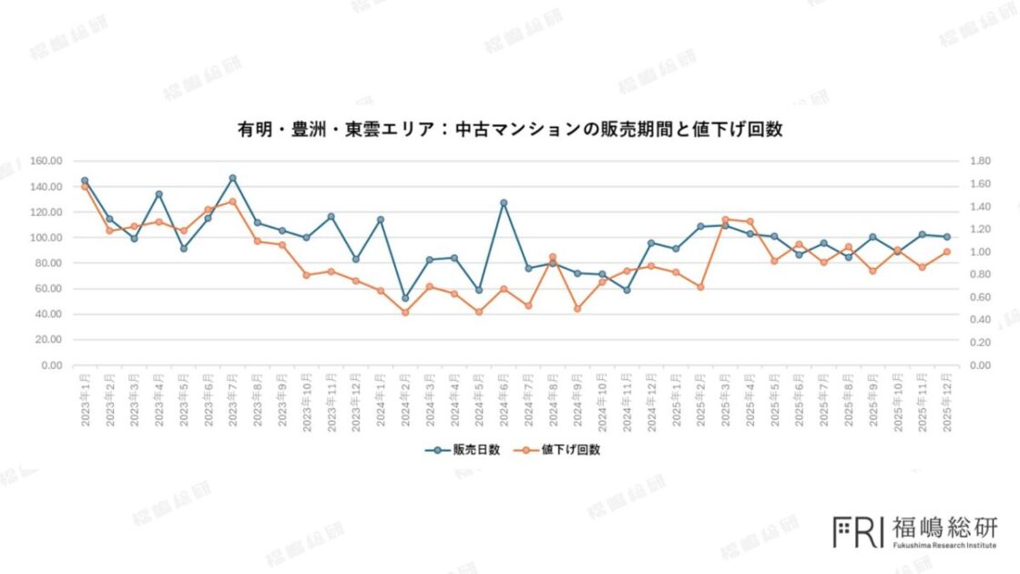 有明・豊洲・東雲エリアの中古マンションにおける販売日数と値下げ回数の推移を示したグラフ。湾岸の中でも、需給変化が比較的緩やかに推移している様子が読み取れる。