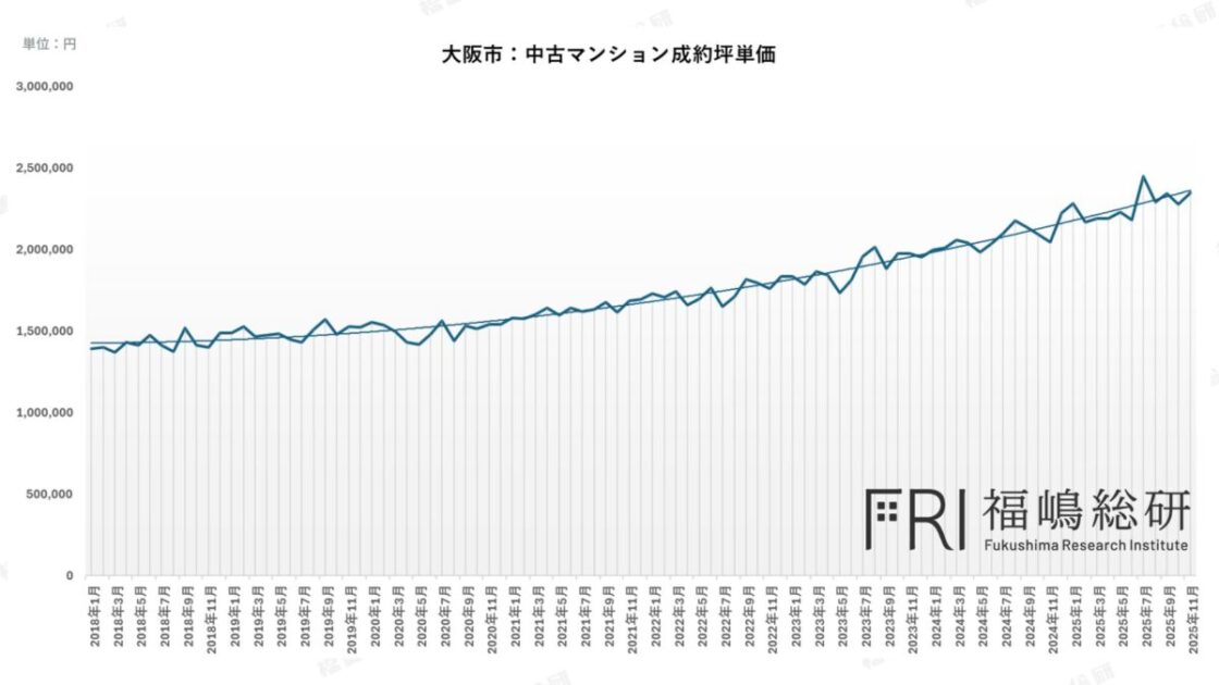 大阪市の中古マンション平均成約坪単価推移。2020年以降に大きく上昇し、東京23区に次ぐ伸びを示すグラフ。