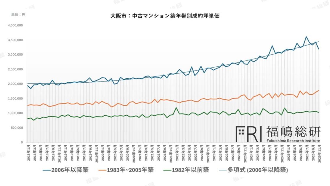 大阪市の中古マンション築年帯別価格推移。2006年以降築が最も大きく価格上昇していることを示す折れ線グラフ。