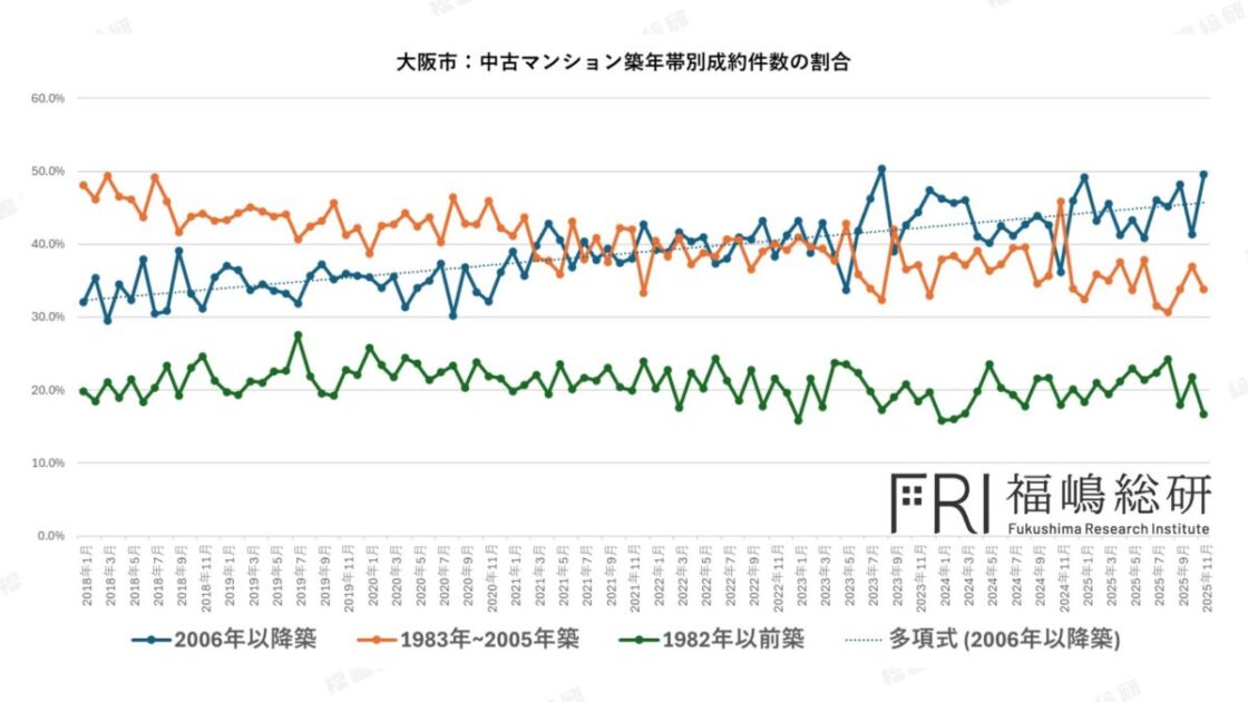 大阪市における築年帯別の成約件数の割合。築浅(2006年以降)の取引割合が年々増加している傾向を示す。