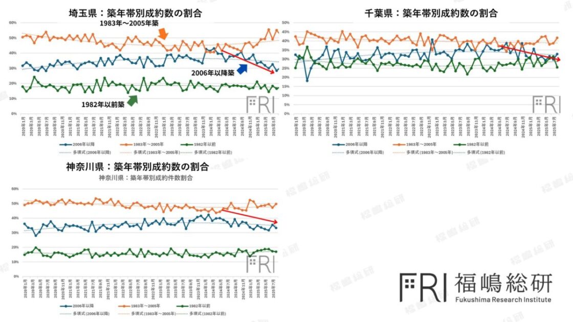 埼玉・千葉・神奈川の築年帯別成約件数の割合。築浅の取引が減り築古にシフトしている逆転現象を示す。