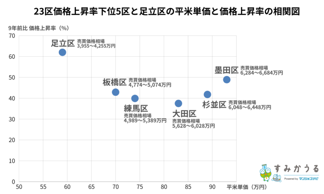 グラフ3:価格上昇率下位5区と足立区の平米単価と価格上昇率の相関図(すみかうる調べ)