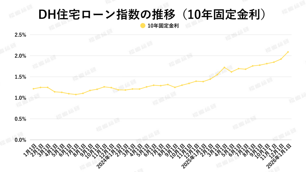 グラフ5：DH住宅ローン指数の推移（10年固定金利）【出典：ホームローンドクター株式会社】